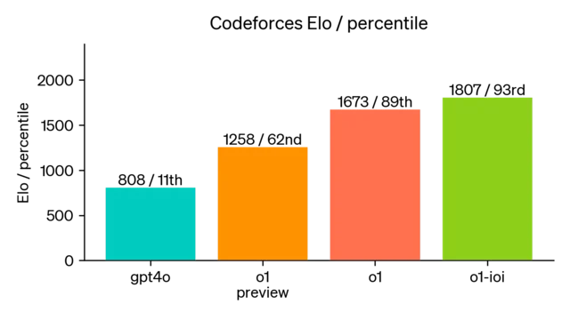 The image shows a bar chart comparing Codeforces Elo percentile rankings for different models. GPT-4o has 808 Elo (11th percentile), o1 preview has 1258 Elo (62nd percentile), o1 has 1673 Elo (89th percentile), and o1-ioi has 1807 Elo (93rd percentile).