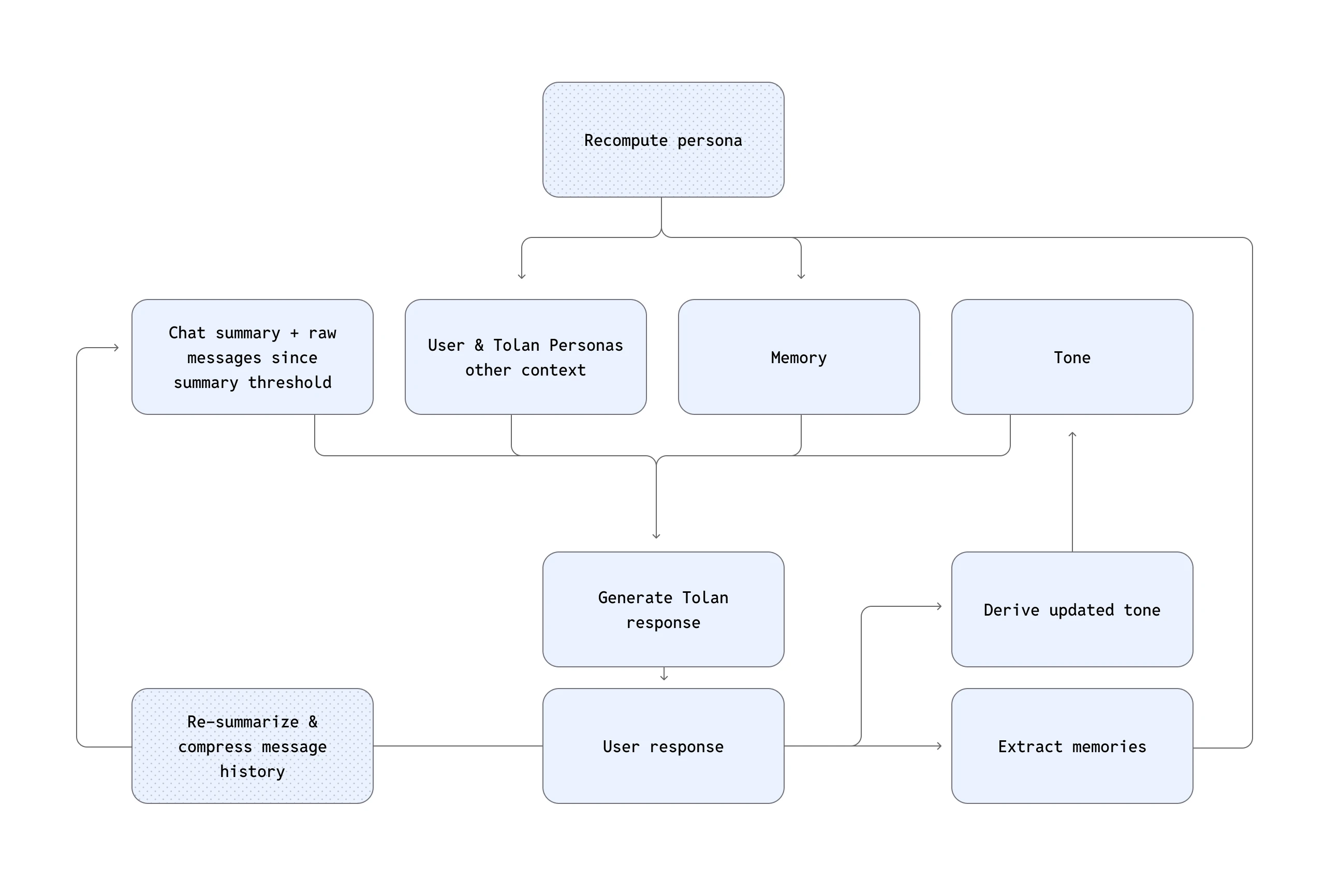 Flow diagram showing Tolan’s conversational loop. A “Recompute persona” step feeds four inputs, chat summary and recent raw messages, user and Tolan personas and other context, memory, and tone. These inputs combine to generate a Tolan response, which leads to a user response. The user response then drives two parallel processes: deriving an updated tone and extracting memories. Extracted memories update memory, updated tone feeds back into tone, and the conversation history is periodically re-summarized and compressed, looping back into the chat summary for the next turn.