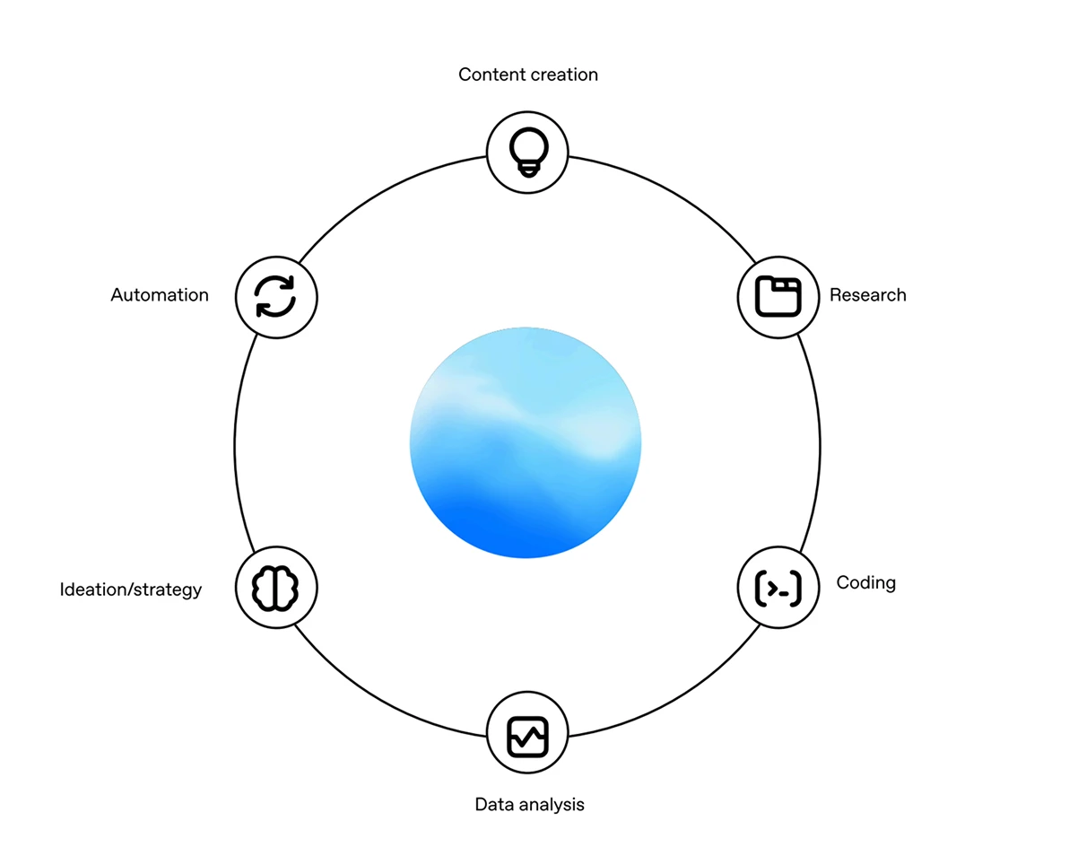 Circular diagram with a blue center, surrounded by icons labeled content creation, research, coding, data analysis, ideation/strategy, and automation.