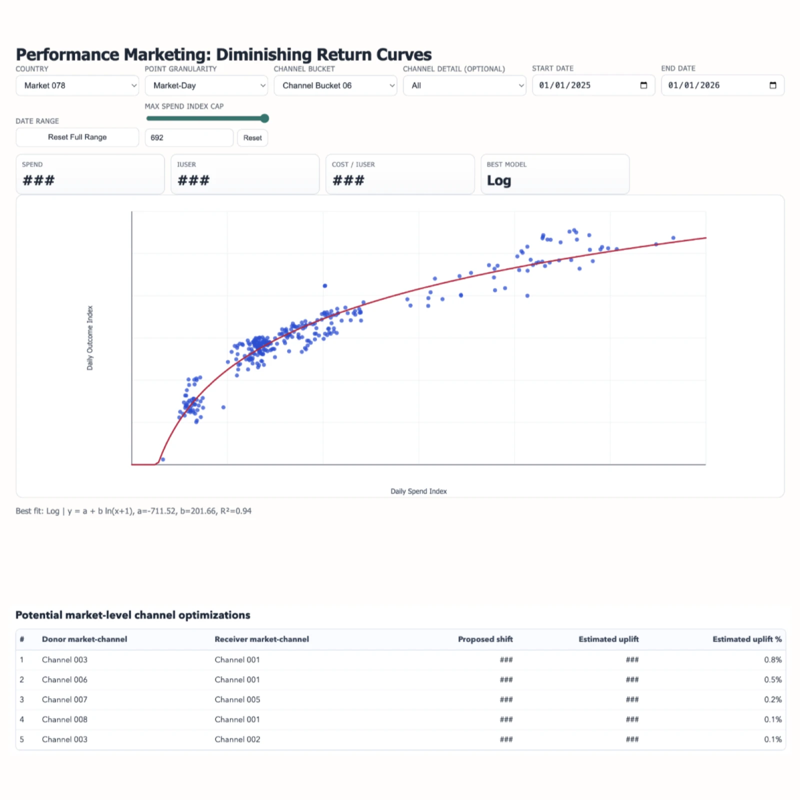 Performance marketing dashboard showing a diminishing-return curve and potential market-level channel reallocations.