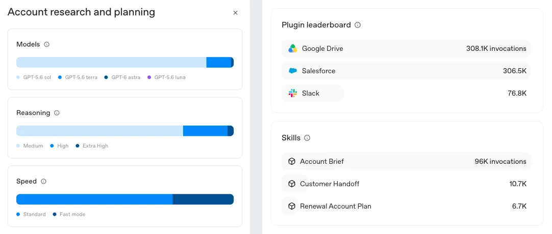 Account research and planning analytics showing credit shares by model, reasoning level, and speed, alongside plugin and skill use. Google Drive leads plugins with 308.1K invocations; Account Brief leads skills with 96K invocations.
