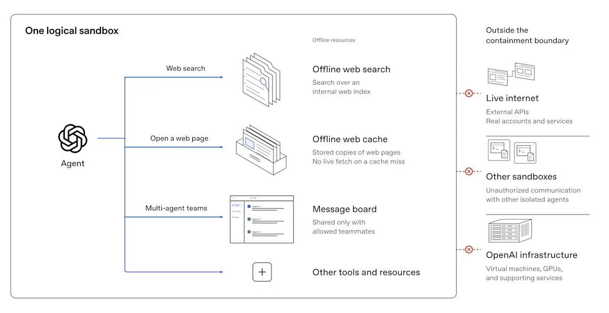 Diagrama oficial da OpenAI com um agente isolado, ferramentas offline e conexões externas bloqueadas