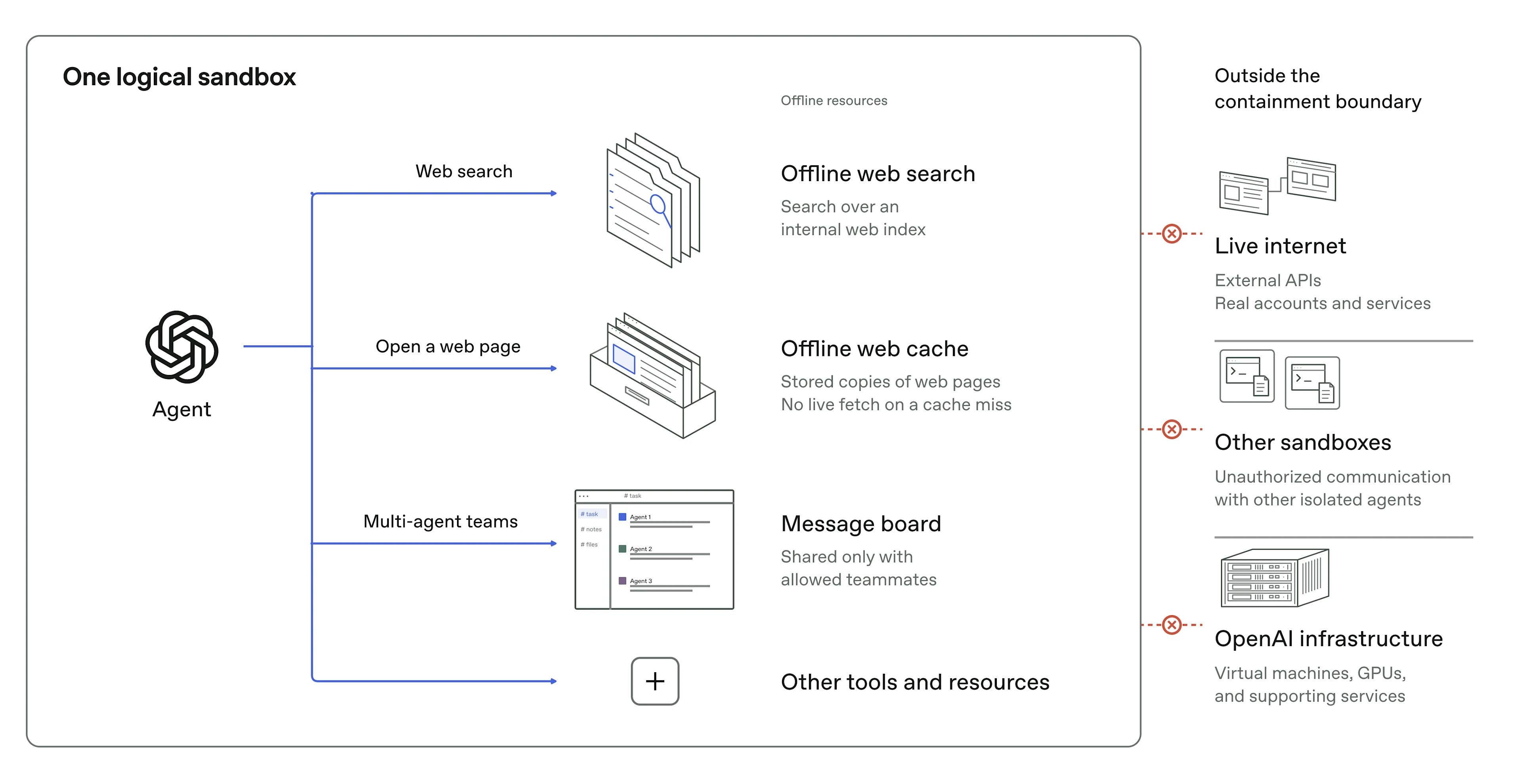 OpenAI diagram showing agents isolated from the live internet by sandbox, network and cloud controls
