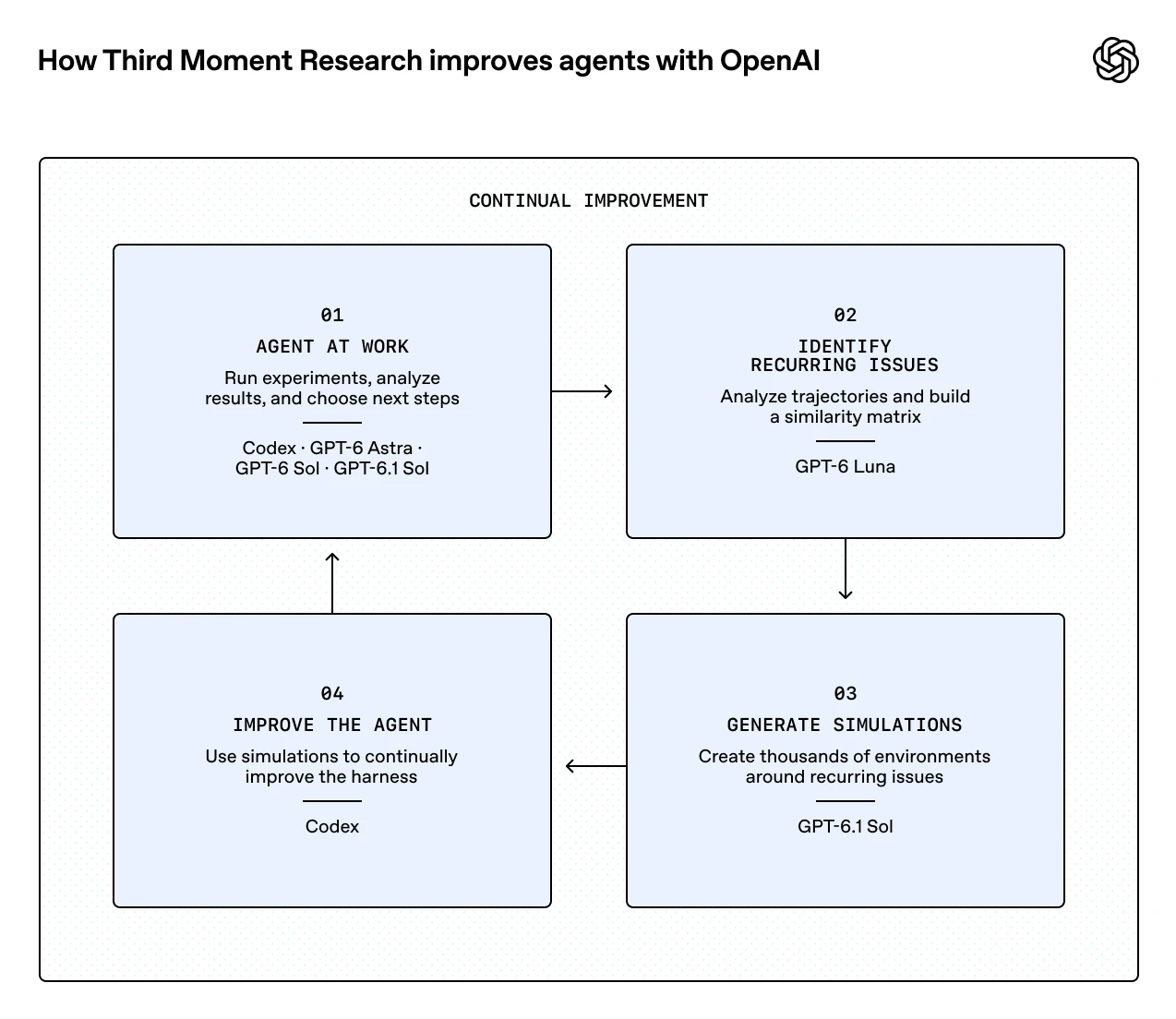 Third Moment Research’s continual improvement loop: agents run experiments, identify recurring issues, generate simulations, and improve the agent, using Codex and OpenAI models.