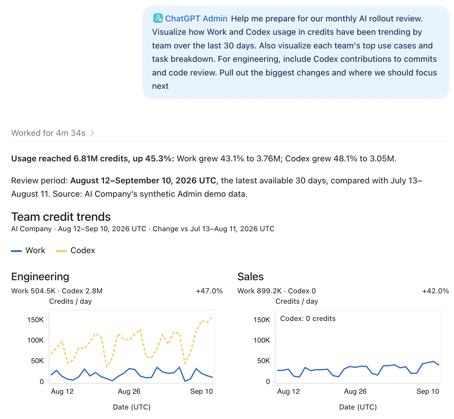 ChatGPT Admin plugin response to a monthly AI rollout review request. Illustrative usage totals 6.81 million credits, up 45.3%, with charts comparing daily Work and Codex credits for Engineering and Sales from August 12 to September 10, 2026.