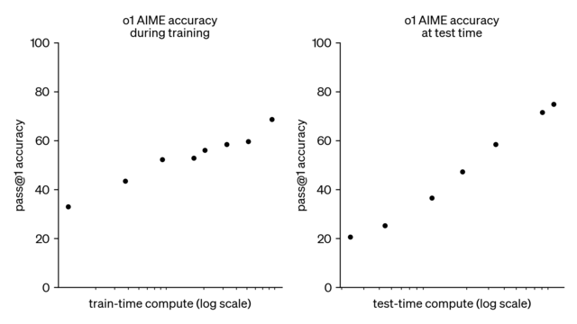 The image shows two scatter plots comparing "o1 AIME accuracy" during training and at test time. Both charts have "pass@1 accuracy" on the y-axis and compute (log scale) on the x-axis. The dots indicate increasing accuracy with more compute time.