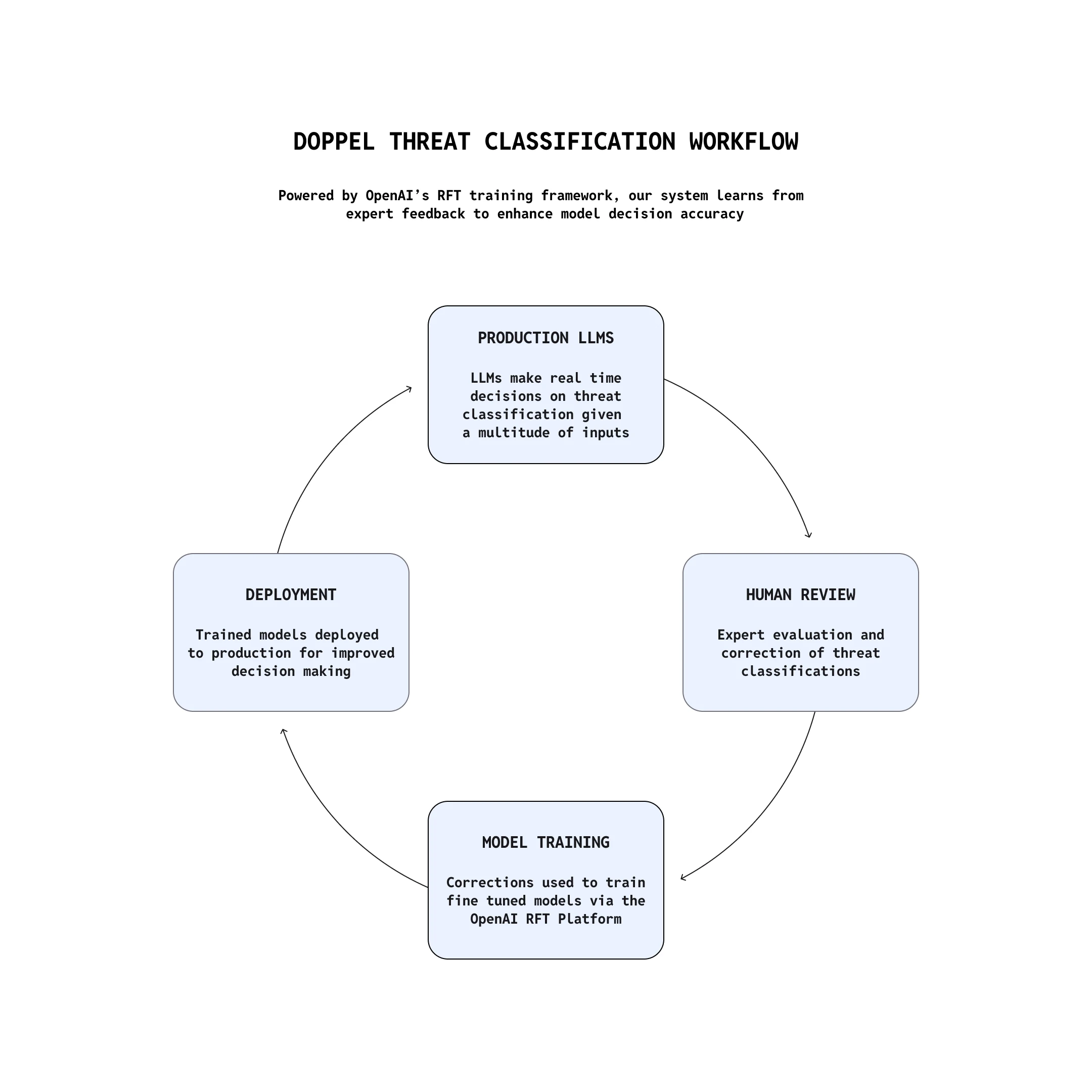 A circular diagram shows the Doppel threat classification workflow: production LLMs make decisions → human reviewers provide corrections → model training updates models → deployment sends updated models to production.