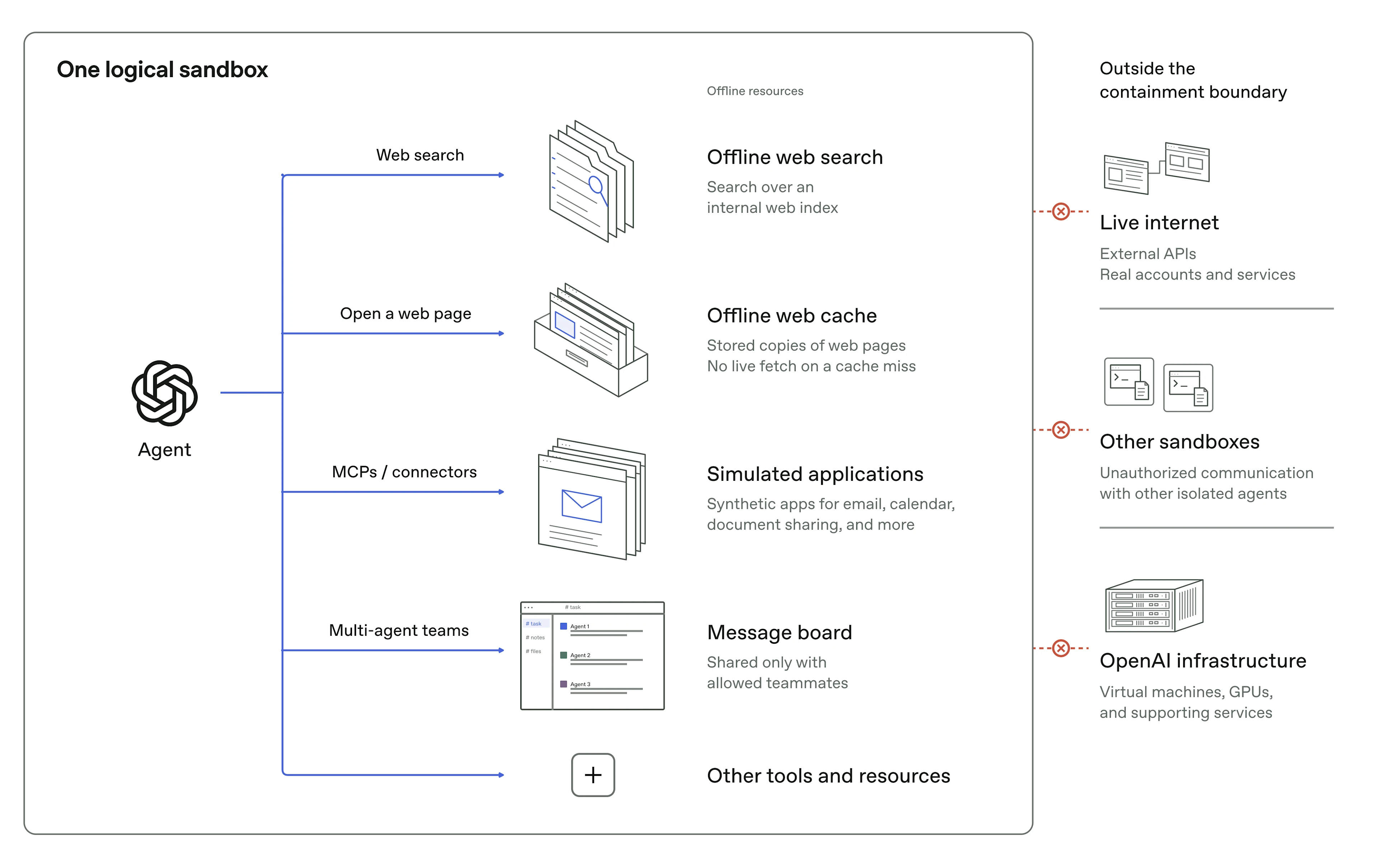 An agent inside one logical sandbox can use an offline search index, offline web cache, simulated applications, and a message board shared with allowed teammates for multi-agent teams. A boxed plus sign indicates other tools and resources. Connections to the live internet and OpenAI infrastructure, and unauthorized communication with other isolated agents, are blocked.