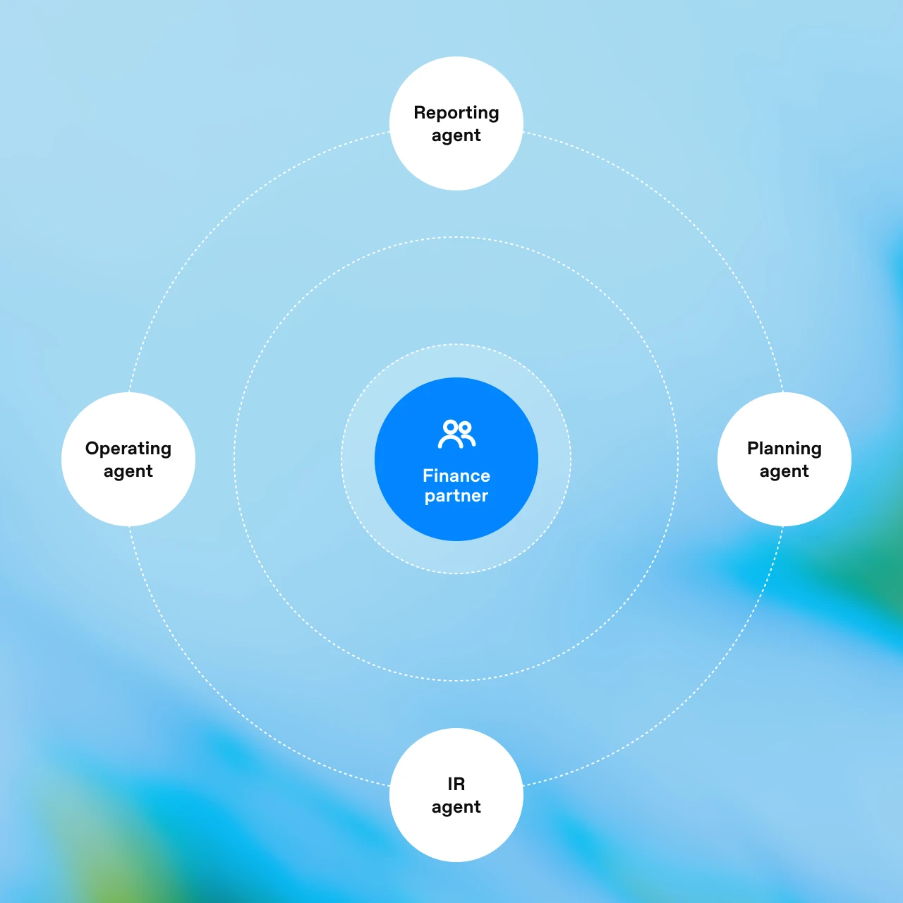 Diagram showing finance partner at the center of reporting, operating, planning, and IR agents.