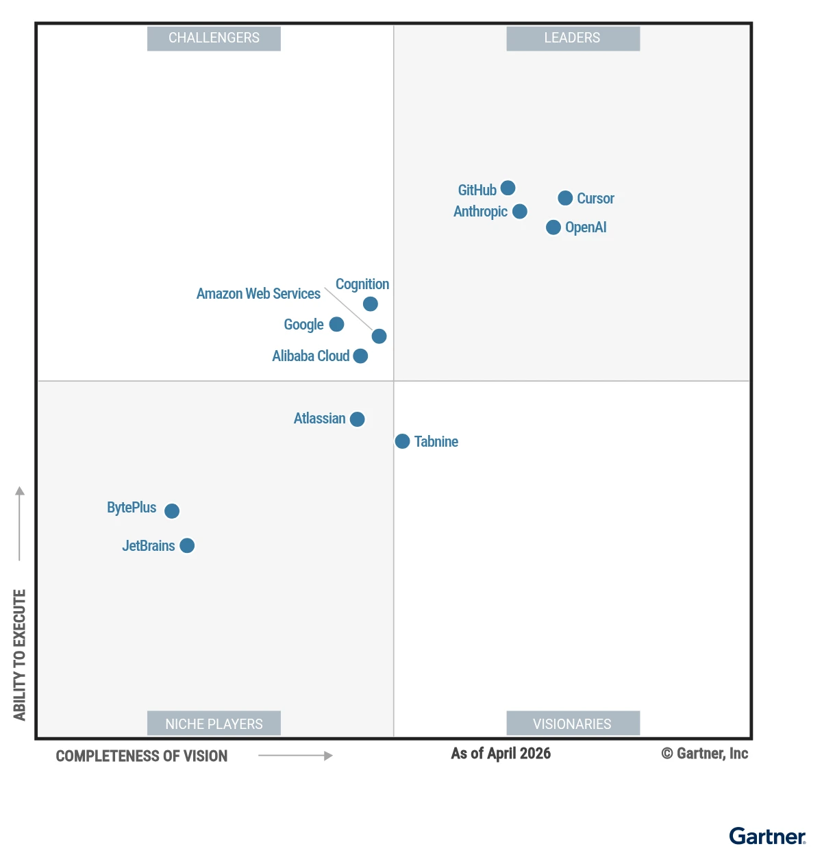  Gartner® Magic Quadrant™ diagram