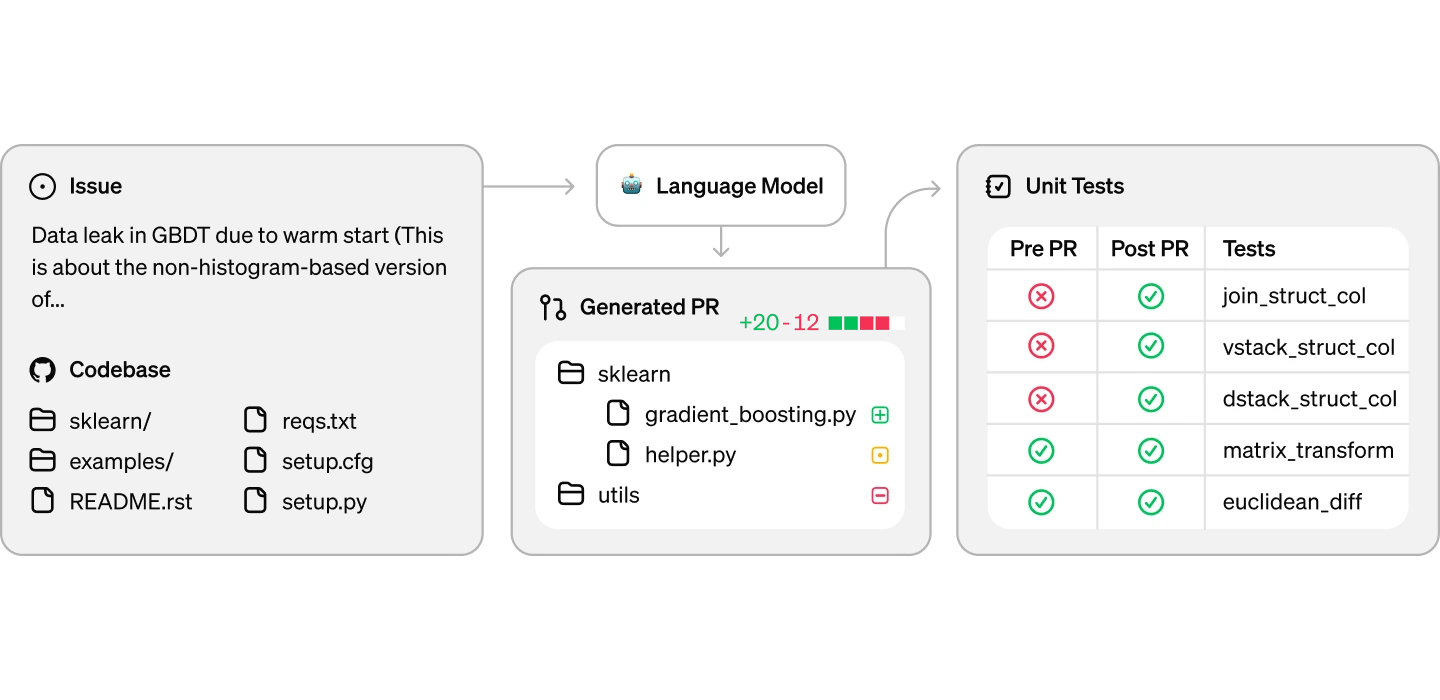 Diagram showing a language model interacting with code files (gradient_boosting.py, helper.py, utils), resulting in changes (+20/-12 lines). It highlights pre/post pull request tests, with passing or failing status for 5 tests (join, vstack, dstack, etc.).