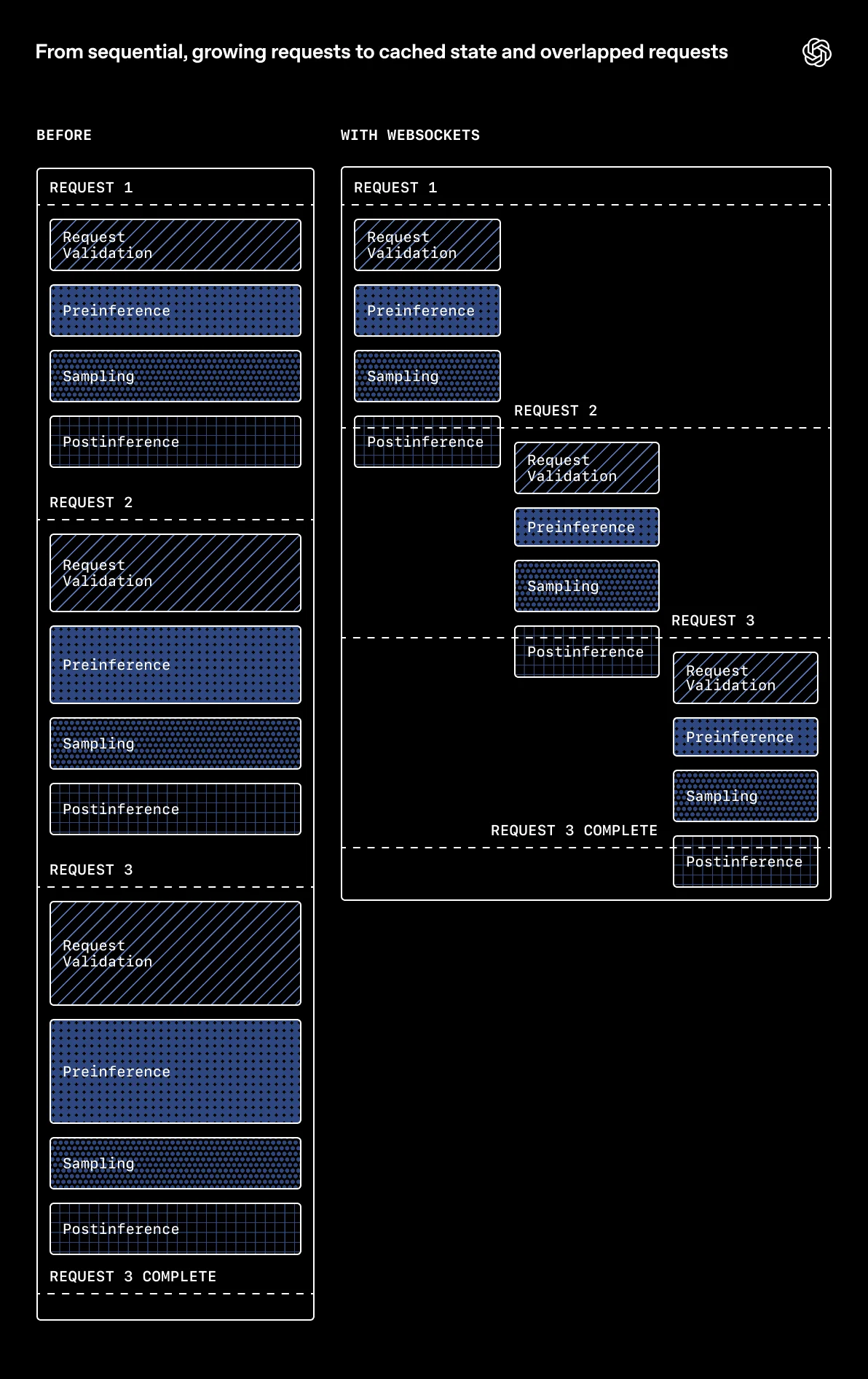 Diagram titled “From sequential requests to overlapped execution” comparing a sequential request pipeline with a WebSocket-based approach where multiple requests overlap across validation, preinference, sampling, and postinference stages.
