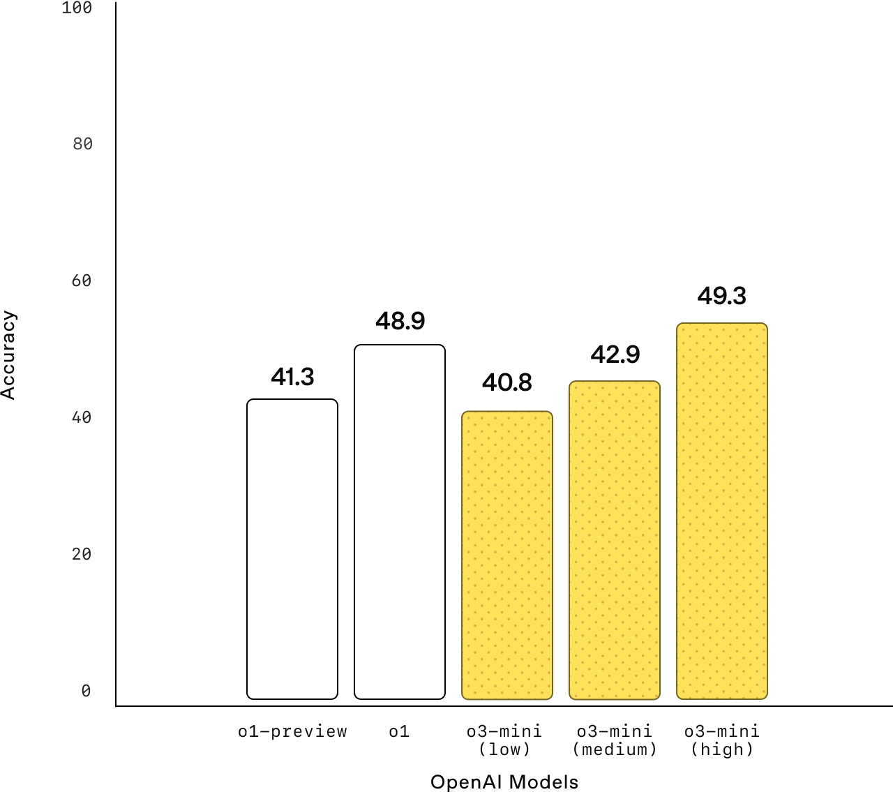 Software Engineering Performance