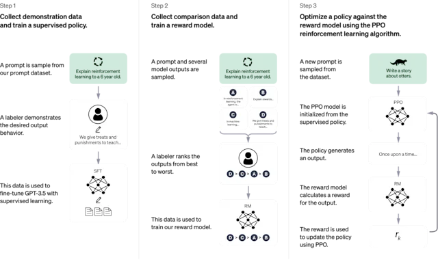 Diagram showing the three-step methodology behind the training of ChatGPT.