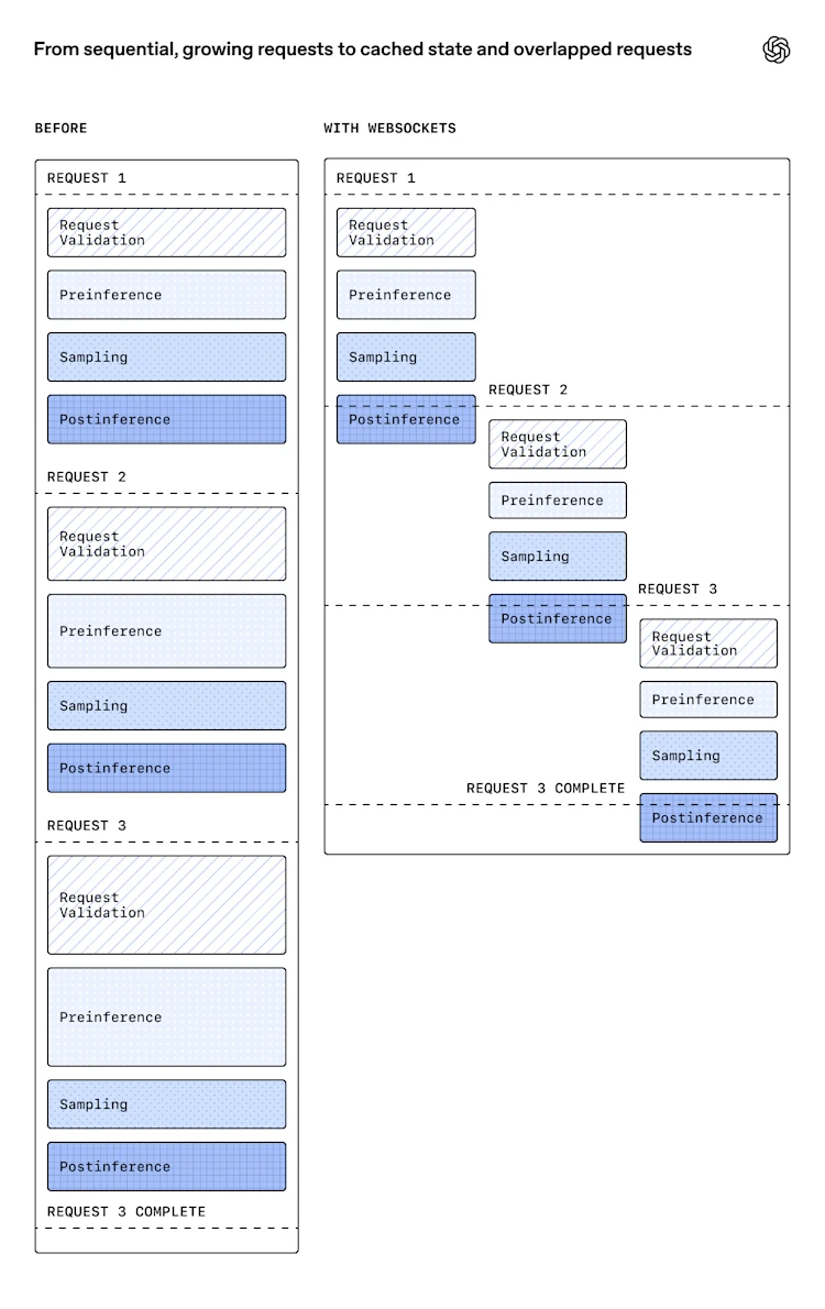 Speeding up agentic workflows with WebSockets in the Responses API | OpenAI