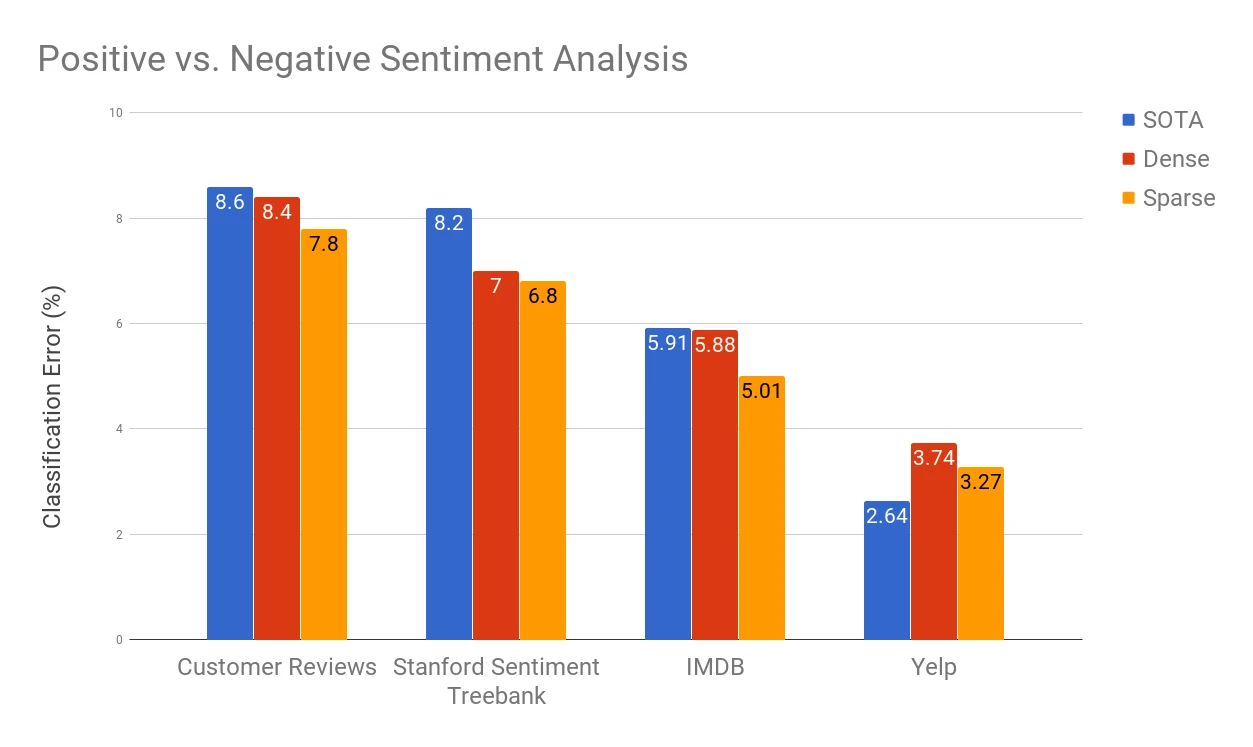 Positive vs. negative sentiment analysis