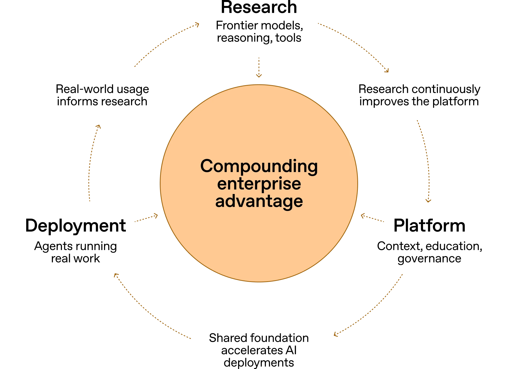 Circular diagram illustrating a feedback loop between Research, Platform, and Deployment around a central circle labeled “Compounding enterprise advantage.” Arrows show how real-world usage informs research, research improves the platform, and a shared foundation accelerates AI deployments.