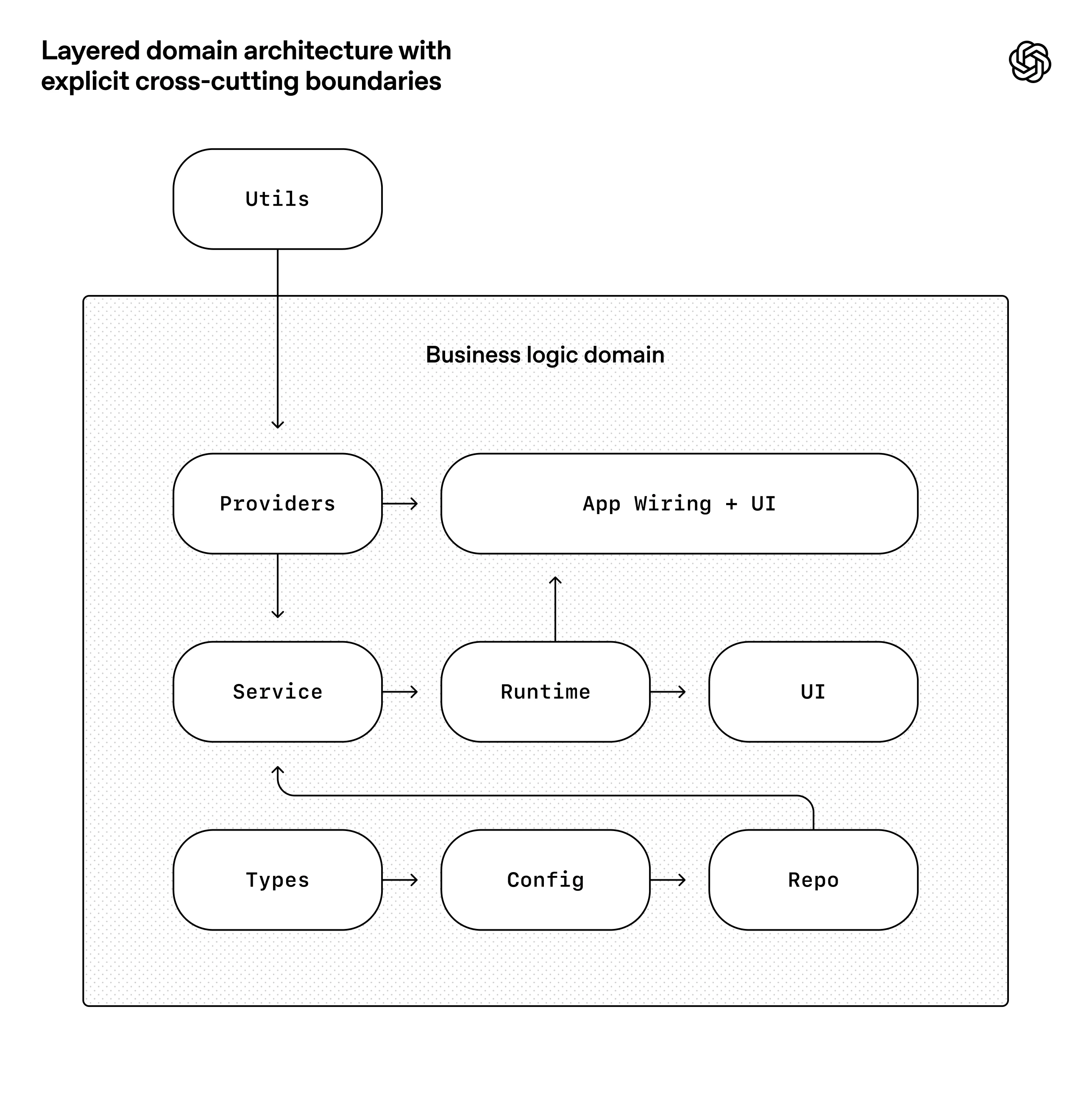 Diagram titled “Layered domain architecture with explicit cross-cutting boundaries.” Inside the business logic domain are modules: Types → Config → Repo, and Providers → Service → Runtime → UI, with App Wiring + UI at the bottom. A Utils module sits outside the boundary and feeds into Providers.