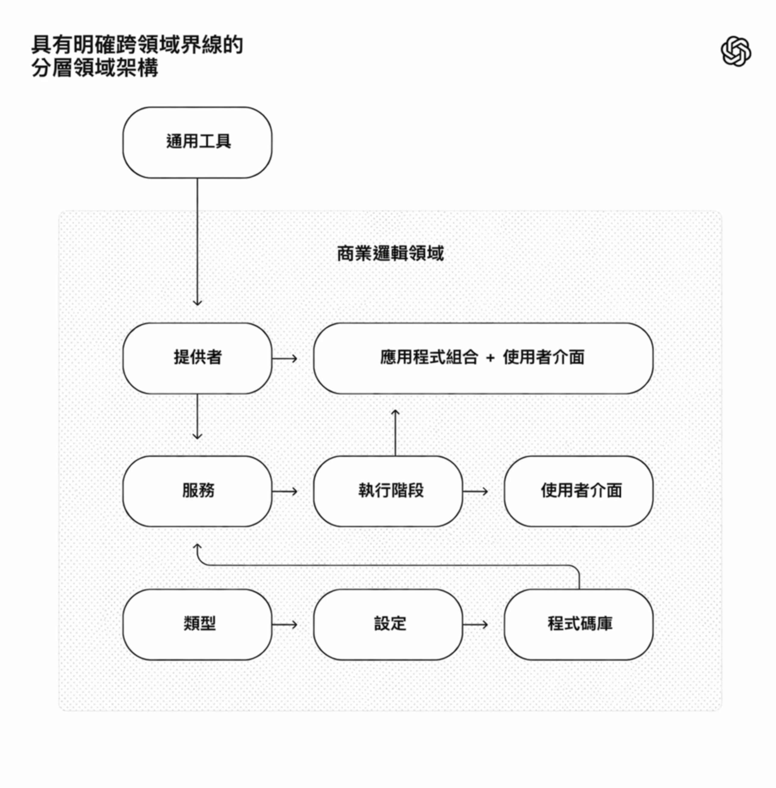 標題為「具有明確跨界限的分層領域架構」的圖表。在業務邏輯領域中包含以下模組：Types → Config → Repo，以及 Providers → Service → Runtime → UI，底部是 App Wiring + UI。一個 Utils 模組位於界線之外，並輸入到 Providers。