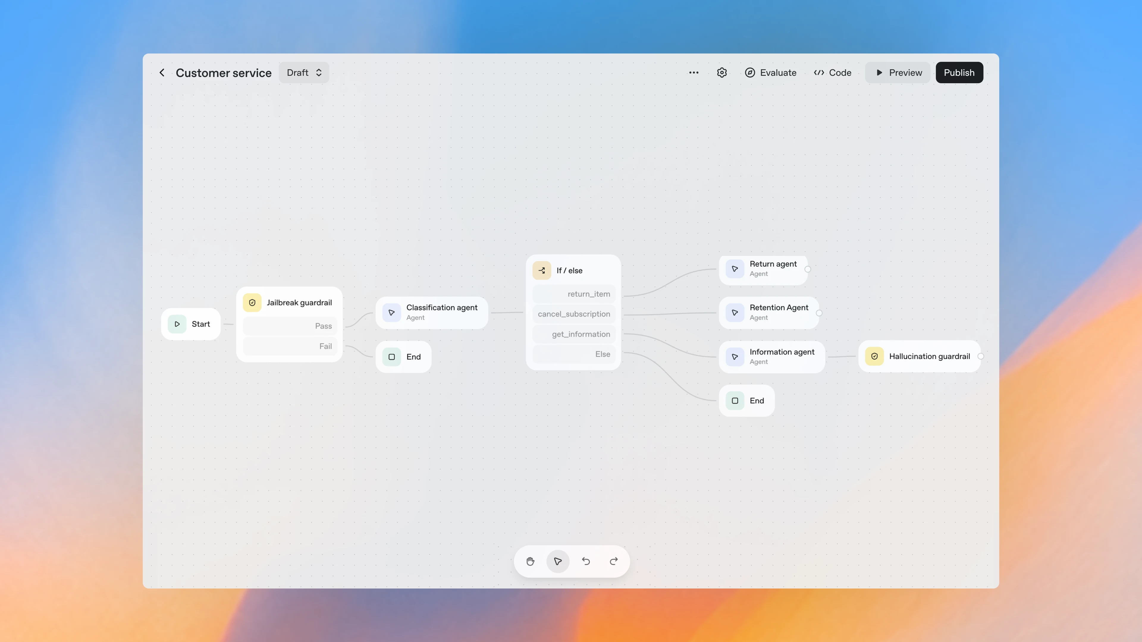 Interface view of a customer service automation flow in a visual builder tool. The canvas shows connected nodes labeled Start, Jailbreak guardrail, Classification agent, If/else, Return agent, Retention agent, Information agent, Hallucination guardrail, and End. A sidebar on the left lists available node types such as Agent, Note, File search, Guardrails, MCP, and User approval. Top controls include options for Evaluate, Code, Preview, and Publish.