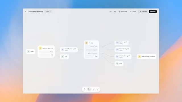 Interface view of a customer service automation flow in a visual builder tool. The canvas shows connected nodes labeled Start, Jailbreak guardrail, Classification agent, If/else, Return agent, Retention agent, Information agent, Hallucination guardrail, and End. A sidebar on the left lists available node types such as Agent, Note, File search, Guardrails, MCP, and User approval. Top controls include options for Evaluate, Code, Preview, and Publish.