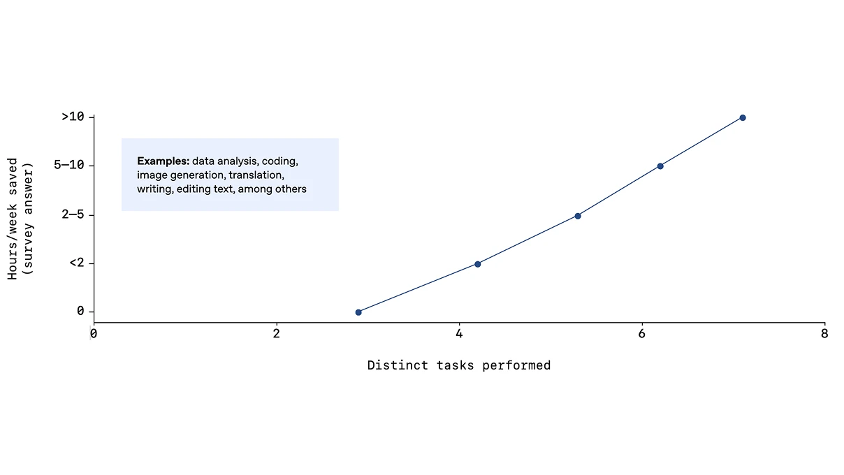 Line chart showing hours saved per week versus number of distinct AI tasks performed. As tasks increase from about 3 to 7, reported time savings rise from near zero to more than 10 hours per week, indicating greater productivity gains with broader task usage.