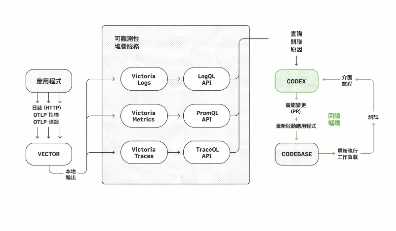 標題為「在本地開發中為 Codex 提供完整的可觀測性堆疊」的圖表。應用程式會將日誌、指標和追蹤資料傳送至 Vector，Vector 會將資料分流至包含 Victoria 日誌、指標和追蹤的可觀測性堆疊，並分別透過 LogQL、PromQL 或 TraceQL API 進行查詢。Codex 會使用這些訊號來查詢、關聯和推理，然後在程式碼庫中實施修復、重啟應用程式、重新執行工作負載、測試 UI 流程，並在回饋循環中重複這些步驟。