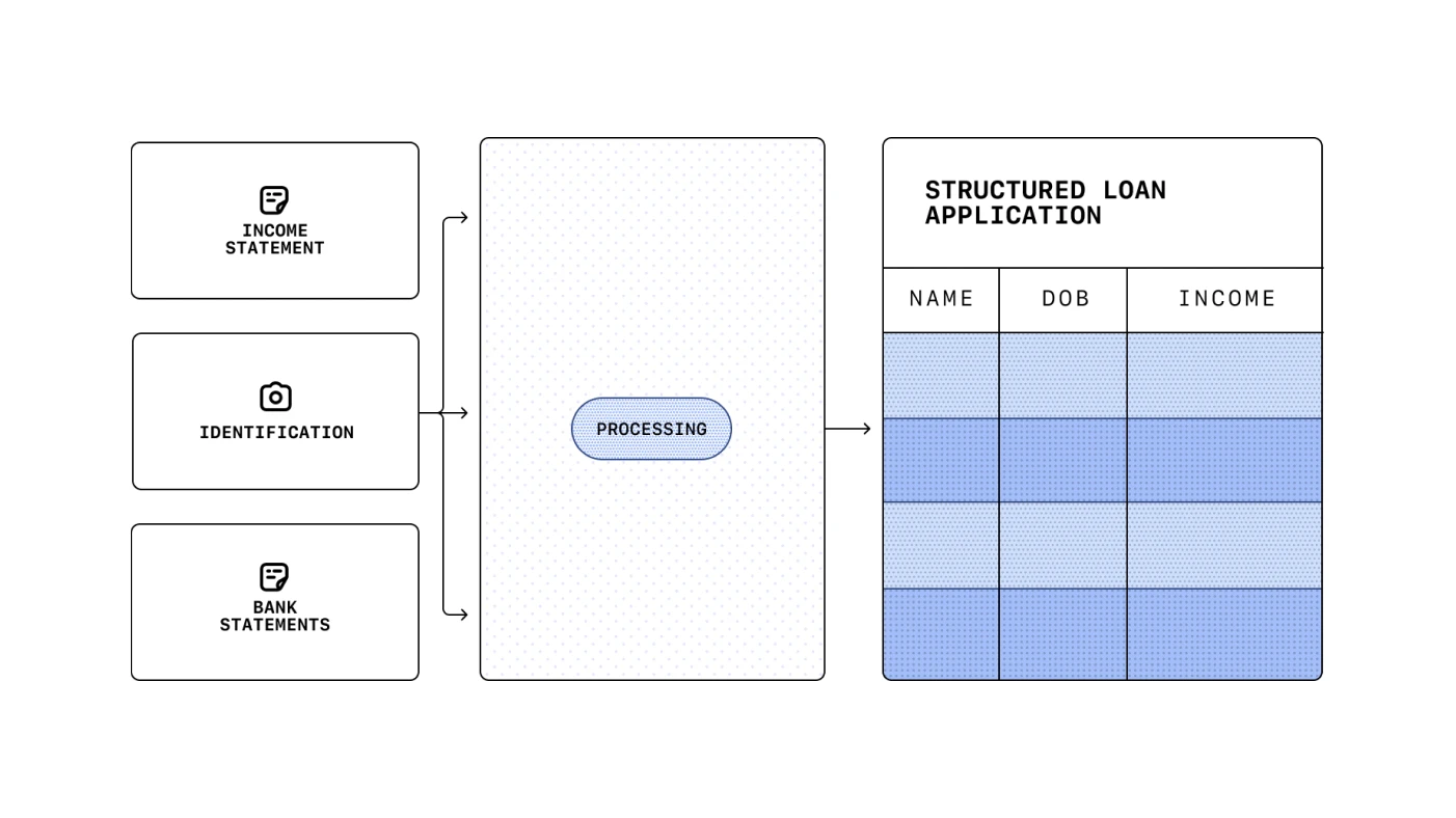 Diagram showing three input document types—income statement, identification, and bank statements—flowing into a “Processing” block, which outputs a structured loan application table with fields like name, DOB, and income.