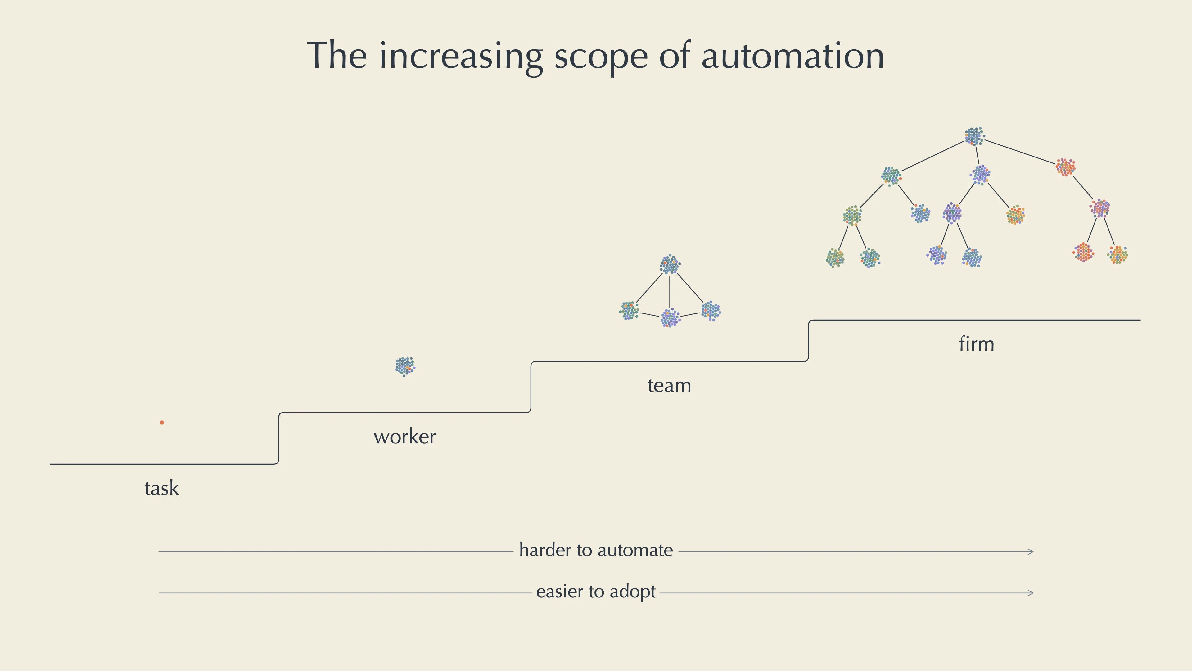 Image 6: The scope of automation expands from task to worker, team, and firm; larger scope is harder to automate but easier to adopt.