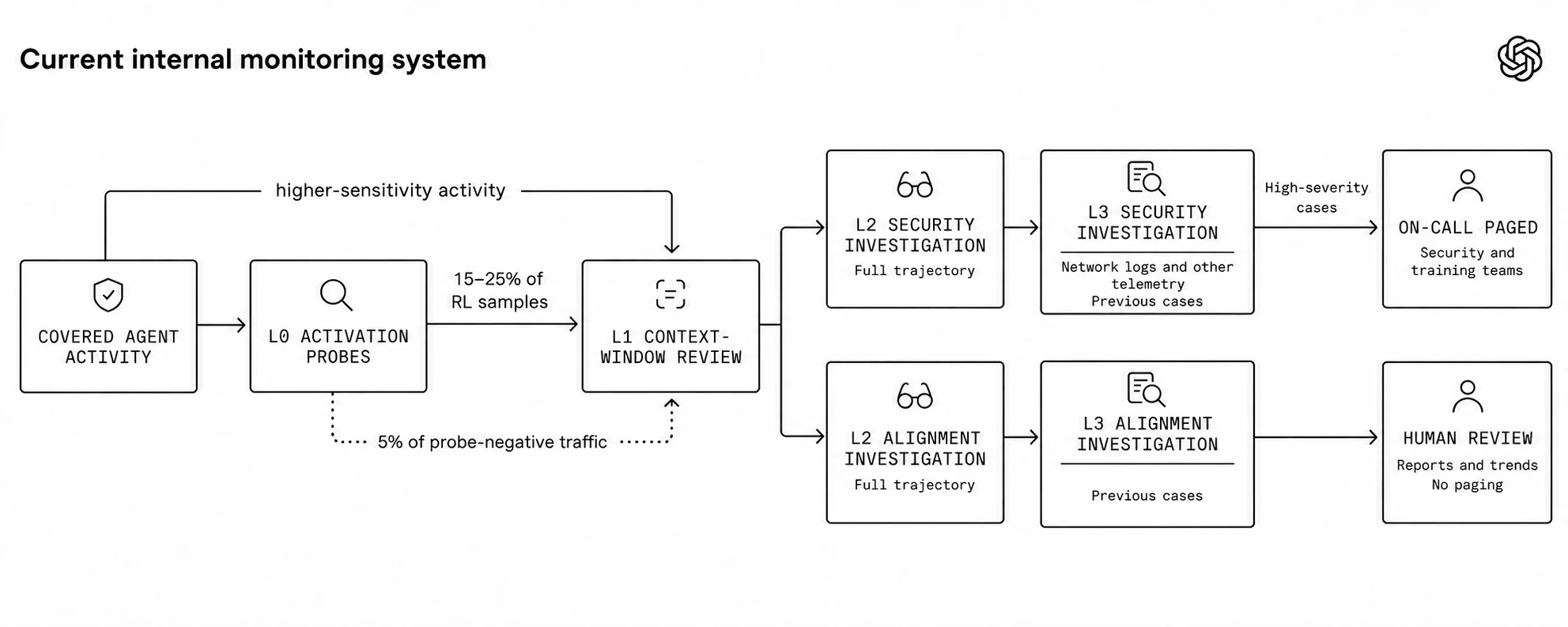 Covered agent activity passes through L0 activation probes and L1 context-window review, then branches into L2 security and alignment investigations. L3 adds further investigation and review across cases. High-severity security cases page on-call security and training teams; alignment cases receive human review of reports and trends without paging. Higher-sensitivity activity bypasses L0, and 5% of probe-negative traffic also reaches L1.