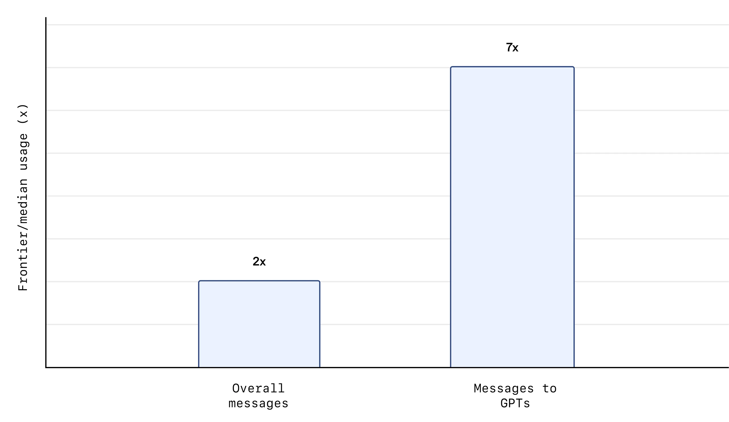 bar chart showing frontier/median usage (x). “Overall messages” is labeled 2x. “Messages to GPTs” is labeled 7x.