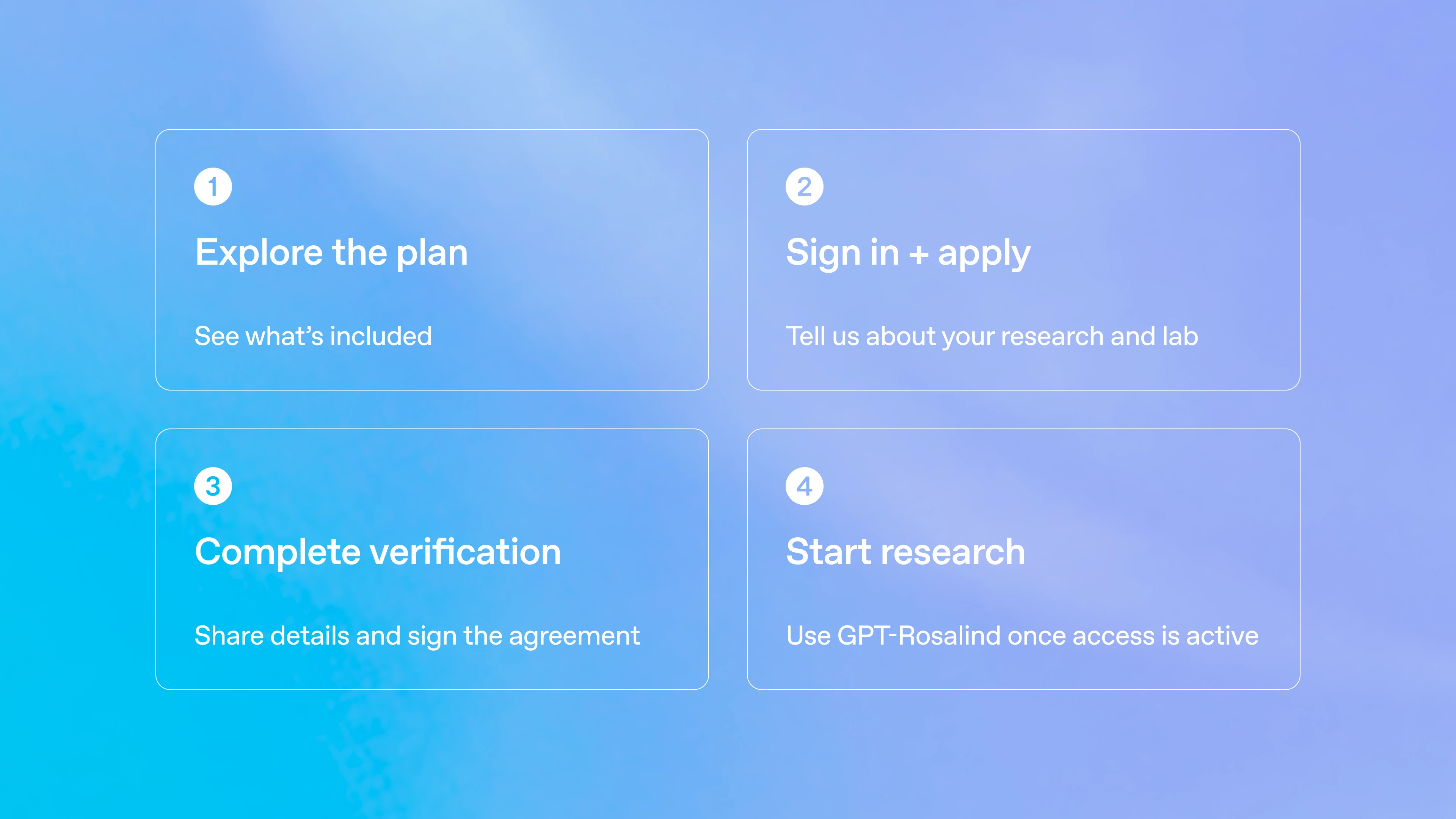 Four steps: explore the plan, sign in and apply, complete verification, and start research after access is active.