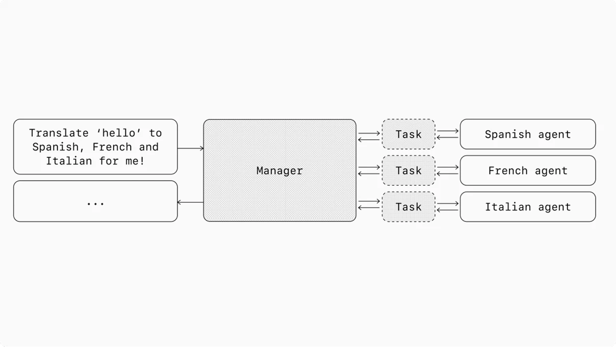 Diagram illustrating a manager–worker agent pattern. On the left, a user input box says “Translate ‘hello’ to Spanish, French and Italian for me!” and points to a central box labeled “Manager.” The Manager communicates with three dashed boxes labeled “Task,” each connected to a specialized agent on the right: “Spanish agent,” “French agent,” and “Italian agent.” Arrows indicate two-way communication between the Manager and each Task/agent pair. An additional box with ellipsis (“…”) on the left suggests more possible inputs handled by the Manager.