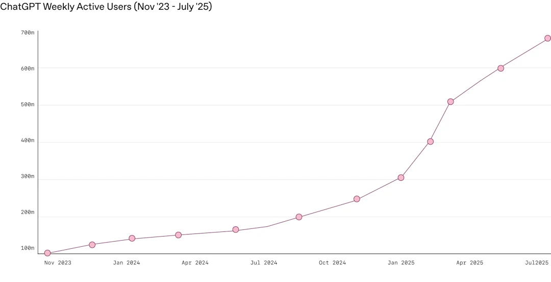 ChatGPT usage and adoption patterns at work | OpenAI