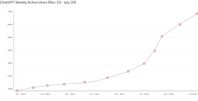 ChatGPT usage and adoption patterns at work | OpenAI