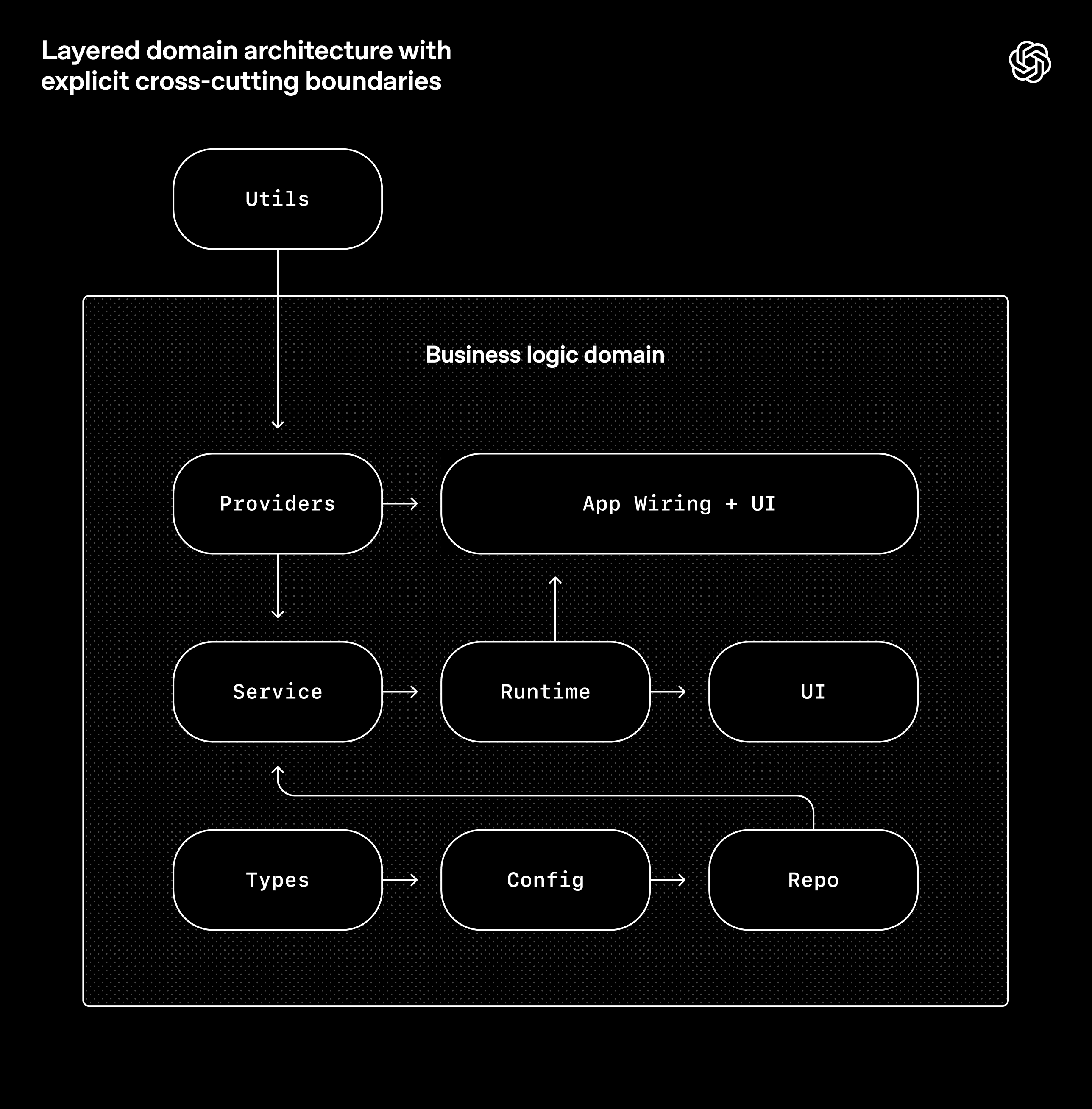 Layered domain architecture
