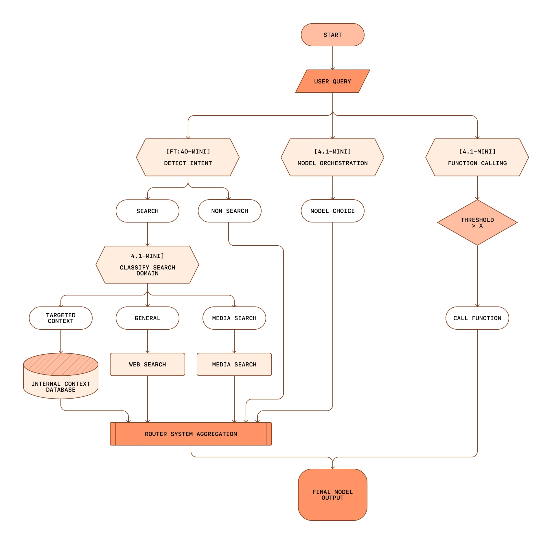 Flowchart showing how a user query is processed through intent detection, model orchestration, and function calling to produce a final output.