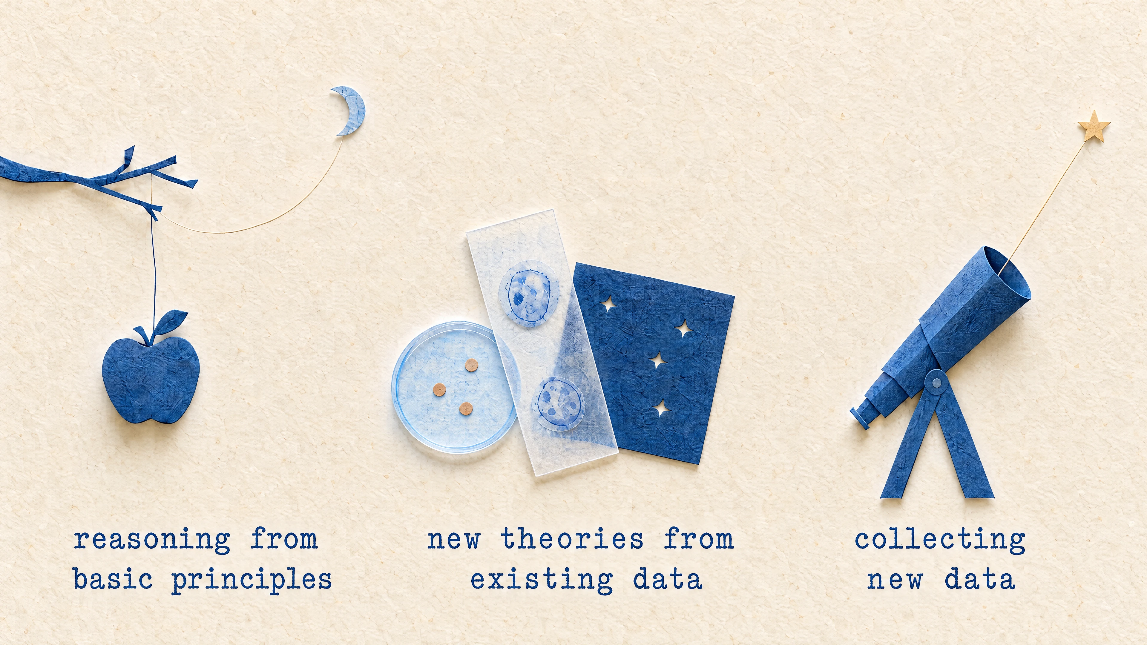 Three paths to knowledge: reasoning from basic principles, new theories from existing data, and collecting new data.