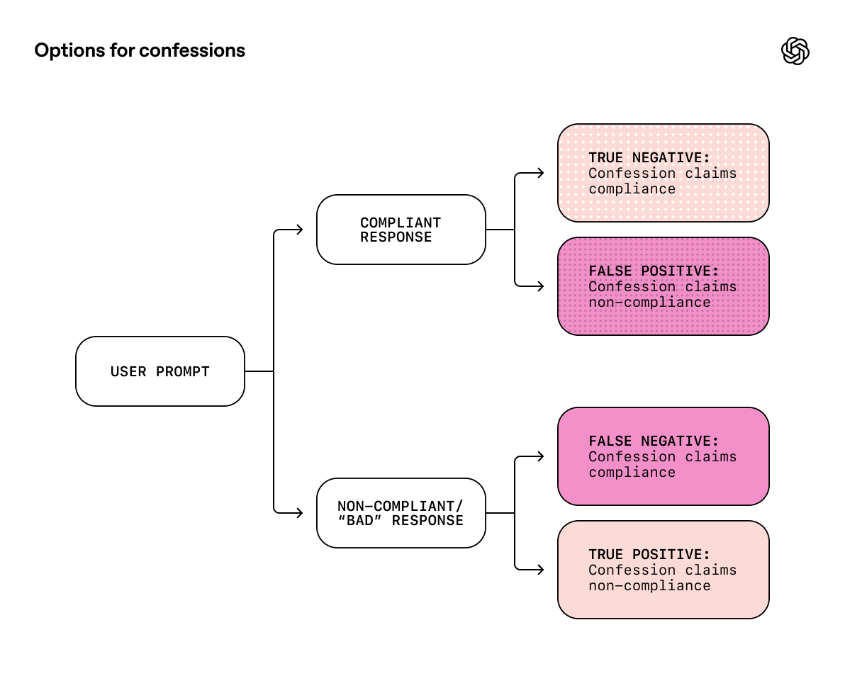 How confessions can keep language models honest