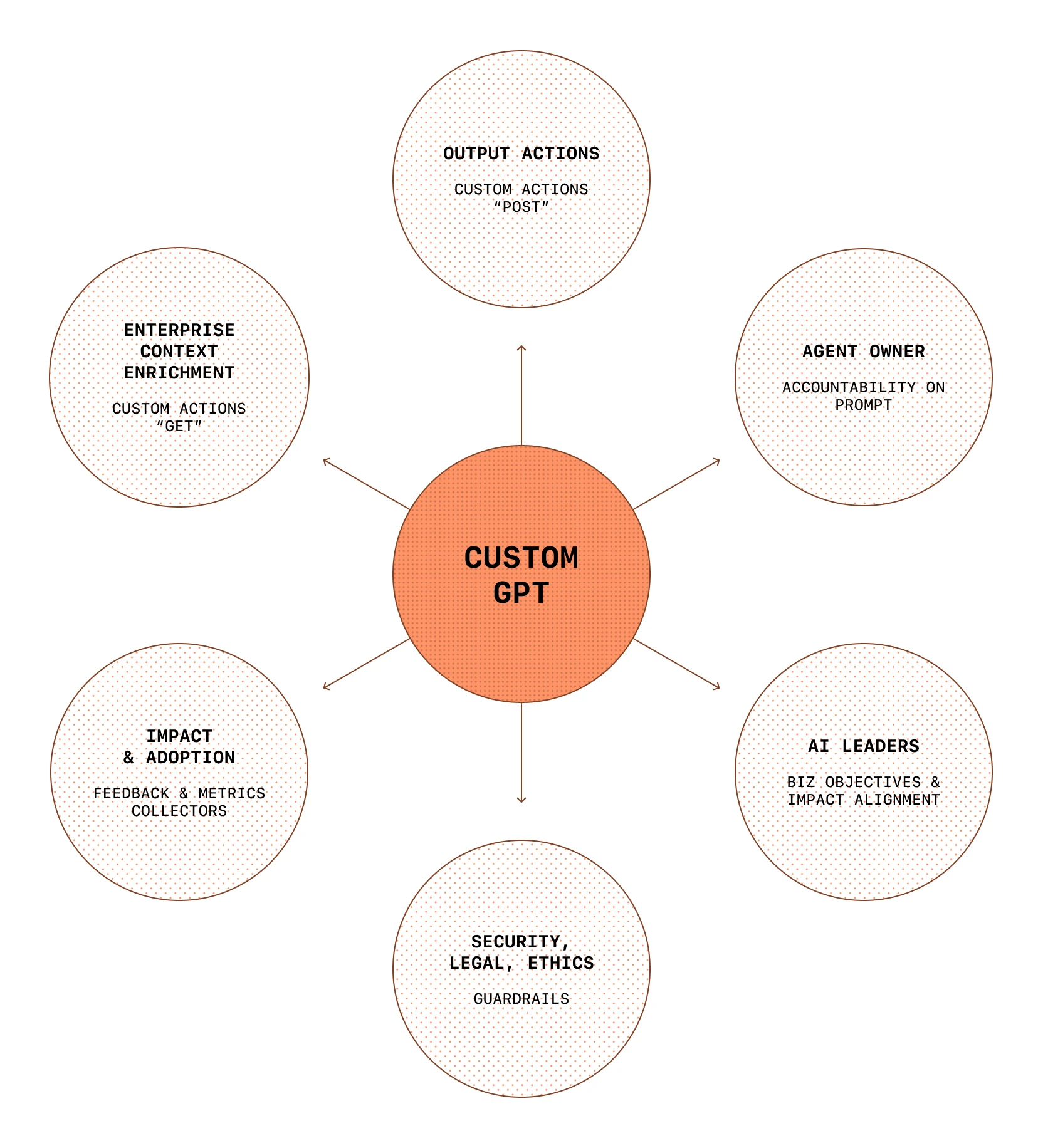 Diagram with “Custom GPT” in the center, linked to six surrounding roles: Actions, Owner, AI Leaders, Security, Impact, and Context.