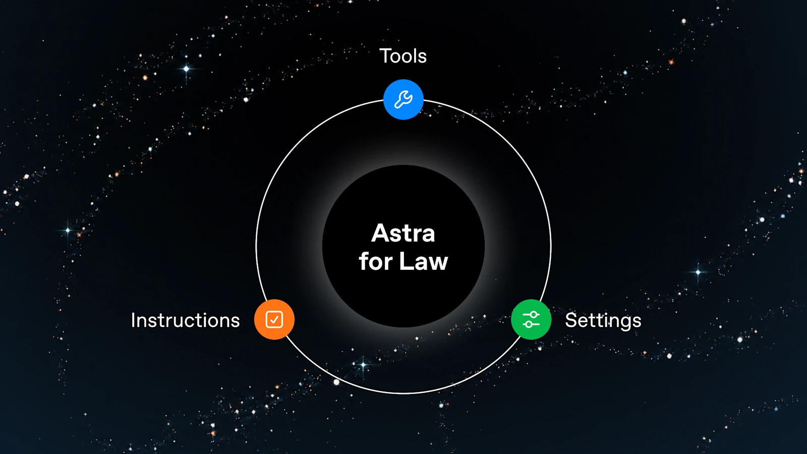 ツール、指示、設定をAstra for Lawに組み合わせる構成を示したOpenAI公式図