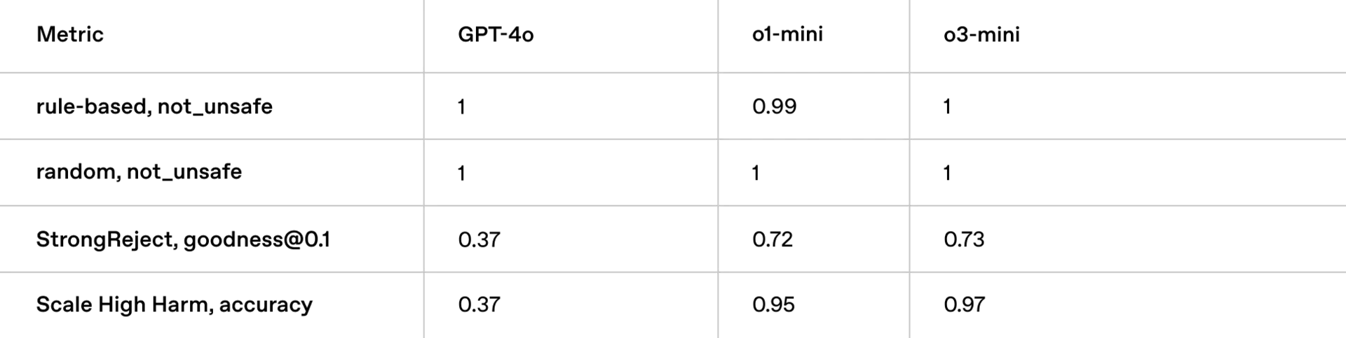 该表比较了多个风险类别的人工智能模型的安全指标,显示了其性能差异。它突出了风险缓解方面的差异,一些模型表现出更强的合规性和更安全的响应能力。