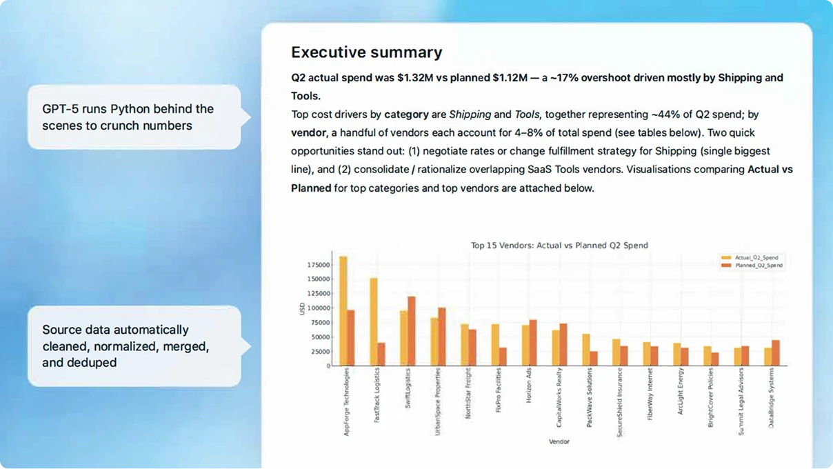 Executive summary slide: Q2 spend $1.32M vs $1.12M planned; shipping and tools drive overspend. Bar chart compares actual vs planned by vendor.