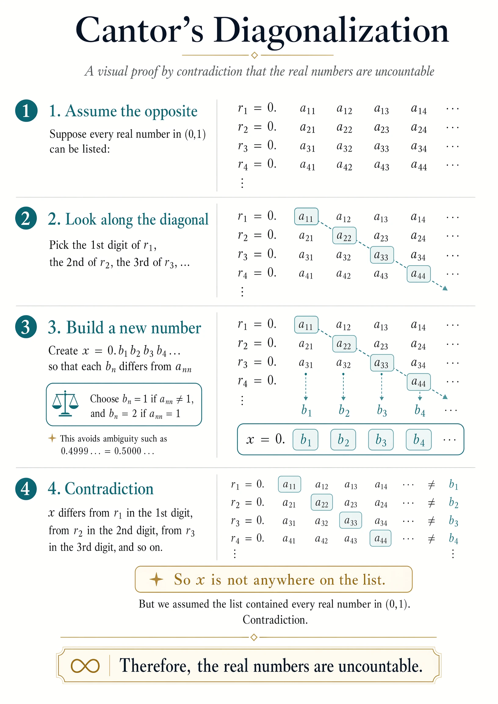 Cantor diagonalization infographic generated with ChatGPT Images 2.0.