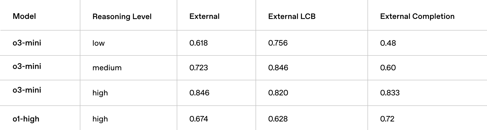 LiveBench Coding Performance