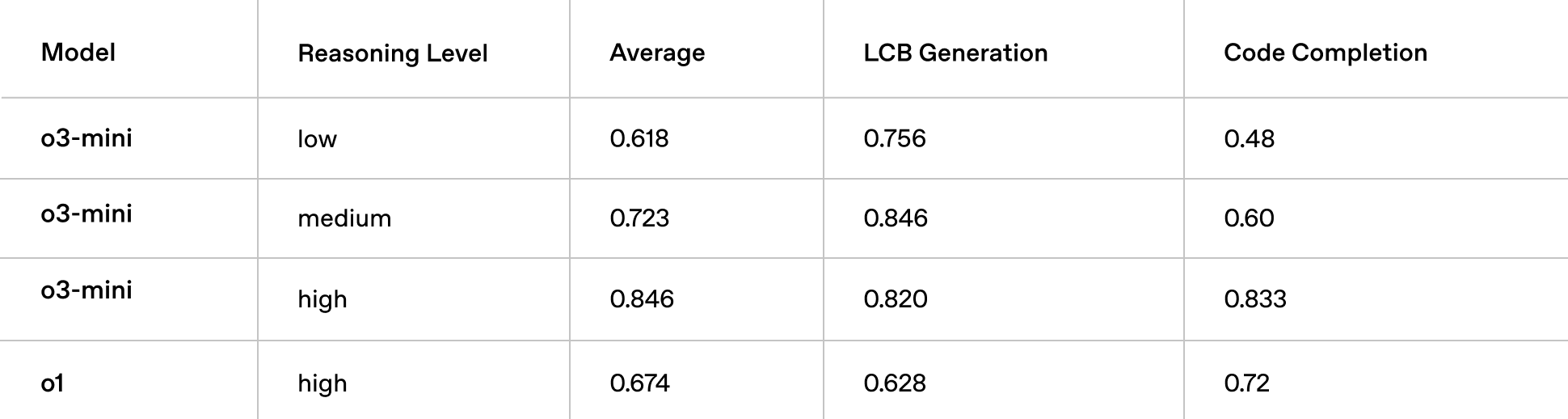 The table compares AI models on coding tasks, showing performance metrics and evaluation scores. It highlights differences in accuracy and efficiency, with some models outperforming others in specific benchmarks.