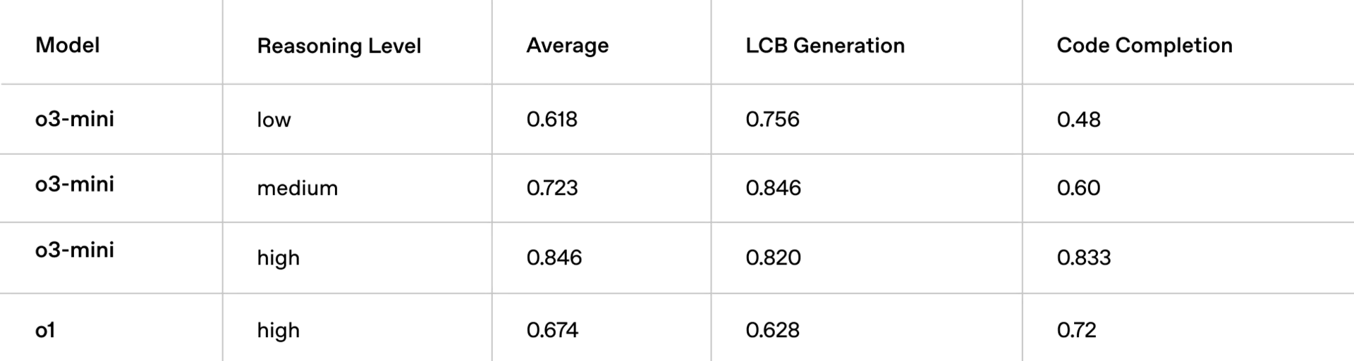 该表比较了人工智能模型在编码任务上的表现,显示了性能指标和评估分数。它突出了准确度和效率方面的差异,一些模型在特定基准上的表现优于其他模型。
