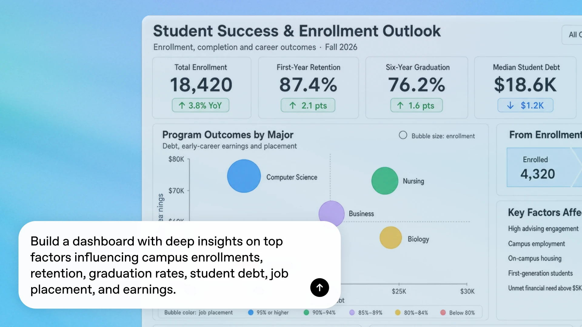 Student success dashboard showing enrollment, retention, graduation, debt, and program outcome charts.