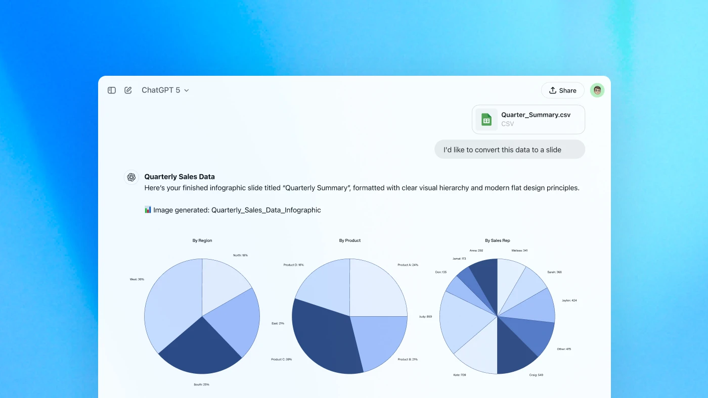 ChatGPT interface presenting a quarterly sales data summary converted into an infographic slide with three pie charts labeled by region, product, and sales rep.
