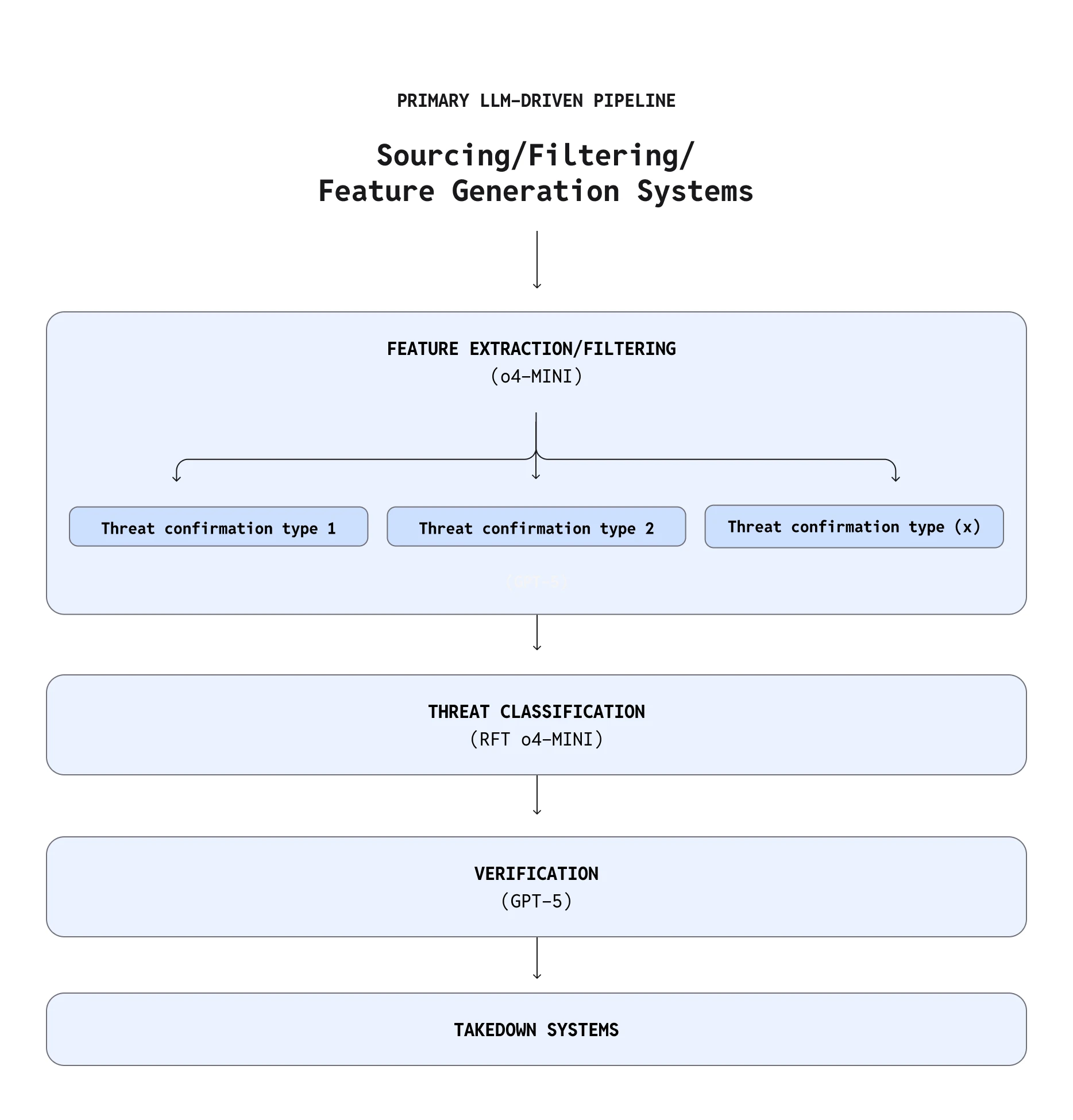A flowchart shows a pipeline for threat detection using LLMs, moving from sourcing and filtering, through feature extraction and classification, to final verification and takedown systems. Models like GPT-5 and o4-mini are used at key stages.